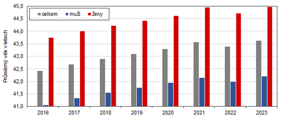 Prmrn vk obyvatel Karlovarskho kraje v letech 2016 a 2023